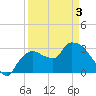 Lostmans River entrance tide chart for Saturday, April 3, 2021