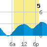 Lostmans River entrance tide chart for Monday, April 5, 2021
