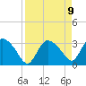 Lostmans River entrance tide chart for Friday, April 9, 2021