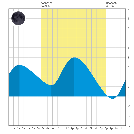 Lostmans River entrance tide chart for Tuesday, May 11, 2021
