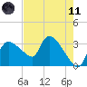 Lostmans River entrance tide chart for Tuesday, May 11, 2021