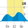 Lostmans River entrance tide chart for Sunday, May 16, 2021