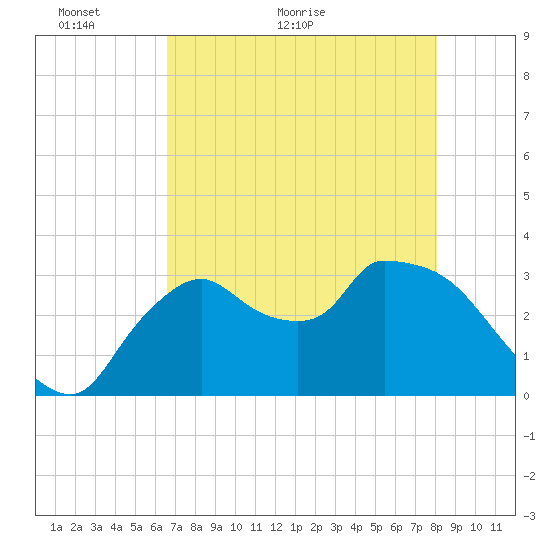 Lostmans River entrance tide chart for Tuesday, May 18, 2021