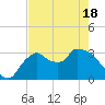 Lostmans River entrance tide chart for Tuesday, May 18, 2021