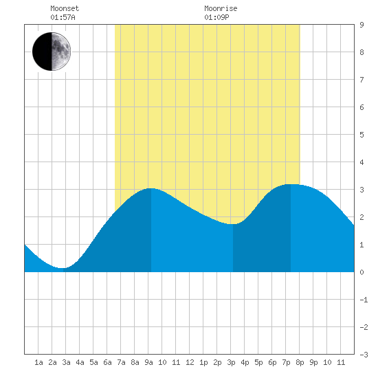 Lostmans River entrance tide chart for Wednesday, May 19, 2021