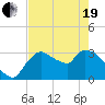 Lostmans River entrance tide chart for Wednesday, May 19, 2021