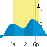 Lostmans River entrance tide chart for Saturday, May 1, 2021