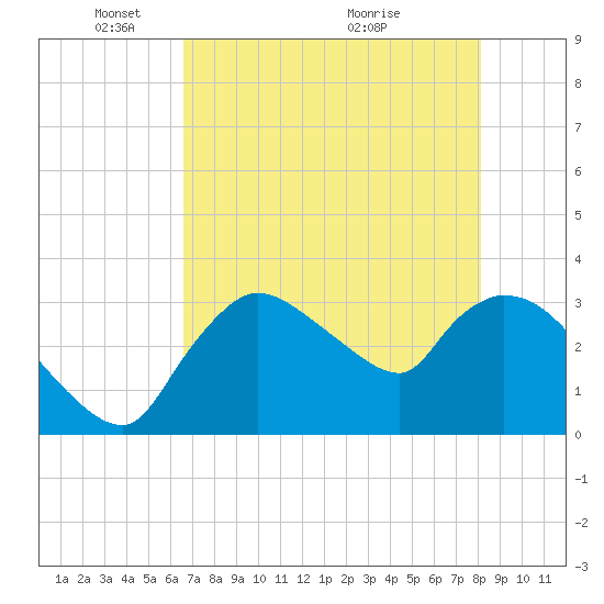 Lostmans River entrance tide chart for Thursday, May 20, 2021