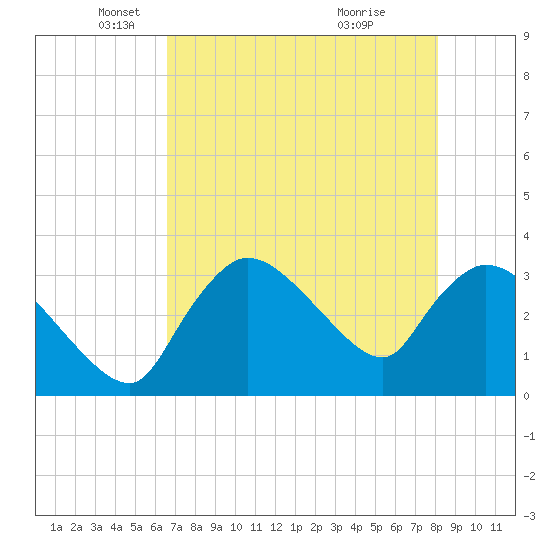 Lostmans River entrance tide chart for Friday, May 21, 2021