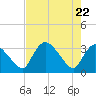 Lostmans River entrance tide chart for Saturday, May 22, 2021