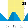 Lostmans River entrance tide chart for Sunday, May 23, 2021