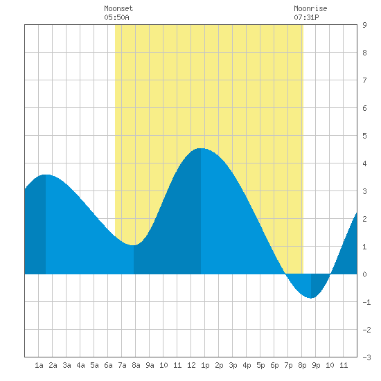 Lostmans River entrance tide chart for Tuesday, May 25, 2021