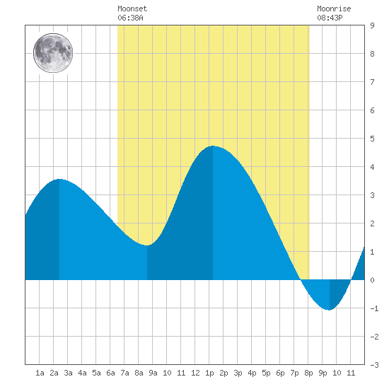 Lostmans River entrance tide chart for Wednesday, May 26, 2021