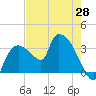 Lostmans River entrance tide chart for Friday, May 28, 2021