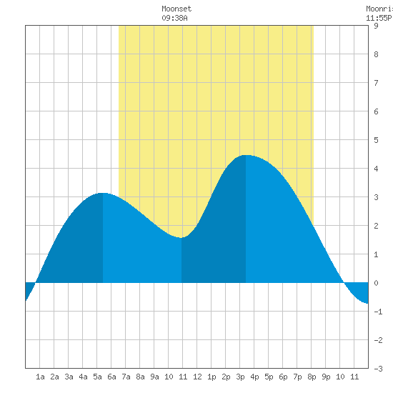 Lostmans River entrance tide chart for Saturday, May 29, 2021