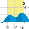 Lostmans River entrance tide chart for Sunday, May 2, 2021