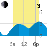 Lostmans River entrance tide chart for Monday, May 3, 2021