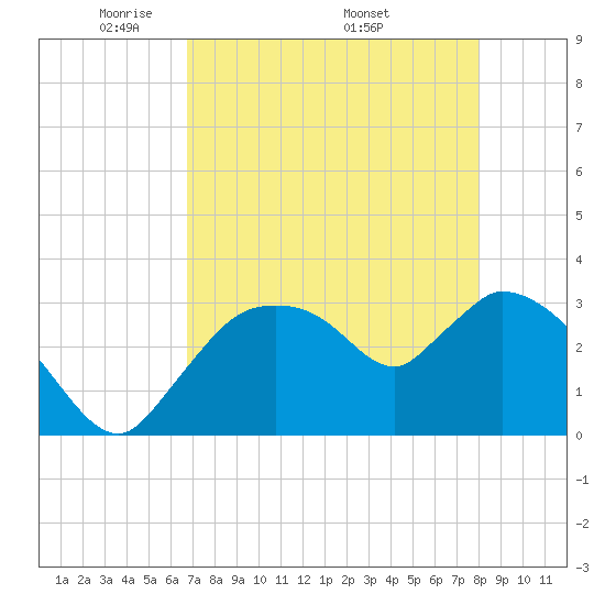 Lostmans River entrance tide chart for Tuesday, May 4, 2021