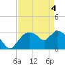 Lostmans River entrance tide chart for Tuesday, May 4, 2021
