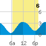 Lostmans River entrance tide chart for Thursday, May 6, 2021