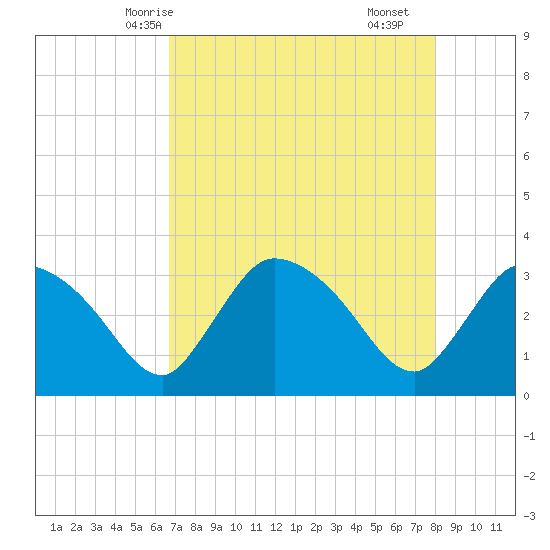 Lostmans River entrance tide chart for Friday, May 7, 2021