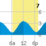 Lostmans River entrance tide chart for Friday, May 7, 2021