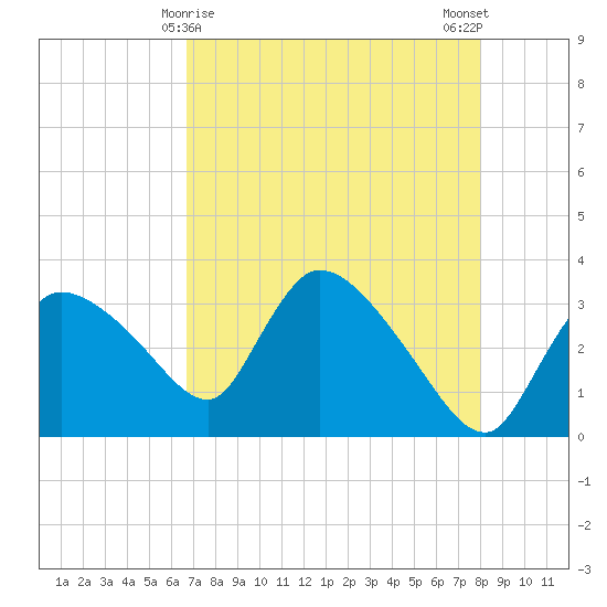 Lostmans River entrance tide chart for Sunday, May 9, 2021