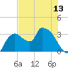 Lostmans River entrance tide chart for Sunday, June 13, 2021
