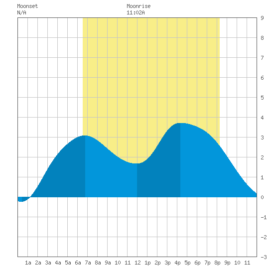 Lostmans River entrance tide chart for Tuesday, June 15, 2021