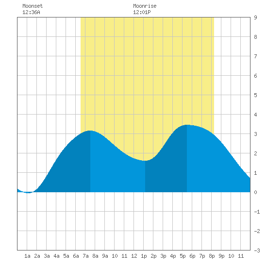 Lostmans River entrance tide chart for Wednesday, June 16, 2021