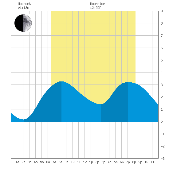 Lostmans River entrance tide chart for Thursday, June 17, 2021