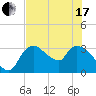 Lostmans River entrance tide chart for Thursday, June 17, 2021