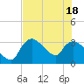 Lostmans River entrance tide chart for Friday, June 18, 2021