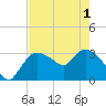 Lostmans River entrance tide chart for Tuesday, June 1, 2021