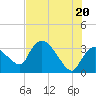 Lostmans River entrance tide chart for Sunday, June 20, 2021