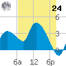 Lostmans River entrance tide chart for Thursday, June 24, 2021