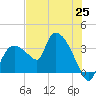 Lostmans River entrance tide chart for Friday, June 25, 2021