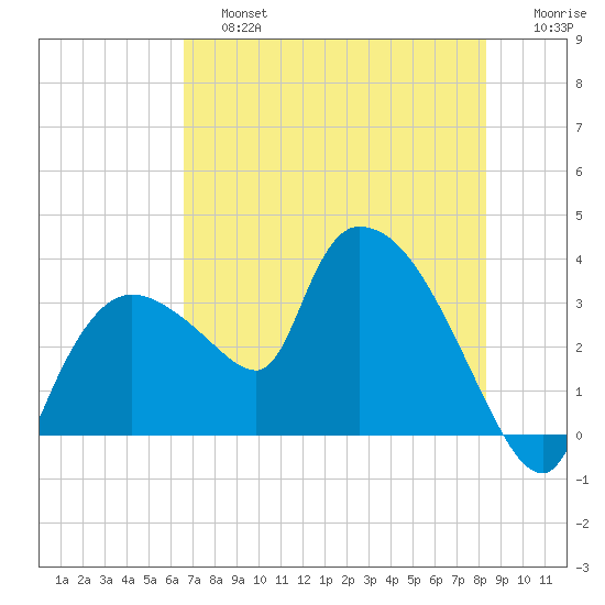 Lostmans River entrance tide chart for Saturday, June 26, 2021