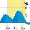 Lostmans River entrance tide chart for Saturday, June 26, 2021