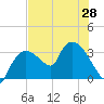 Lostmans River entrance tide chart for Monday, June 28, 2021