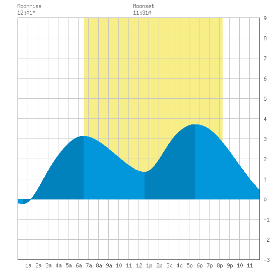 Lostmans River entrance tide chart for Tuesday, June 29, 2021