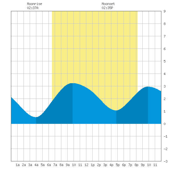 Lostmans River entrance tide chart for Thursday, June 3, 2021