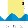 Lostmans River entrance tide chart for Thursday, June 3, 2021