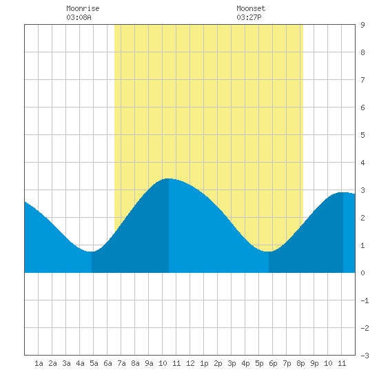 Lostmans River entrance tide chart for Friday, June 4, 2021