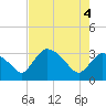 Lostmans River entrance tide chart for Friday, June 4, 2021
