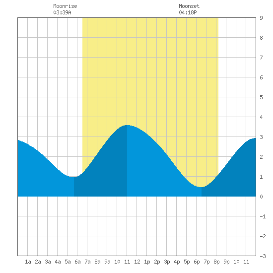Lostmans River entrance tide chart for Saturday, June 5, 2021