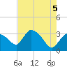 Lostmans River entrance tide chart for Saturday, June 5, 2021