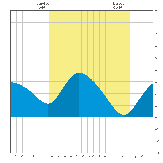 Lostmans River entrance tide chart for Sunday, June 6, 2021
