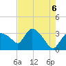 Lostmans River entrance tide chart for Sunday, June 6, 2021