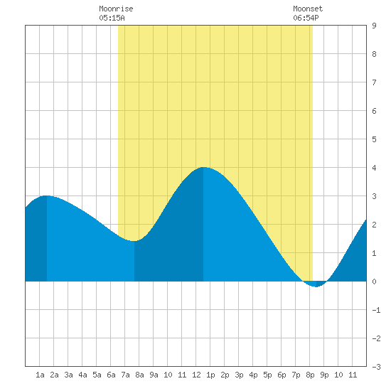 Lostmans River entrance tide chart for Tuesday, June 8, 2021